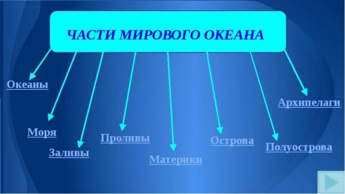 Составь схему составные части мирового океана