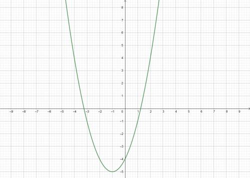 Постройте график функции y=(x+1)^2-5