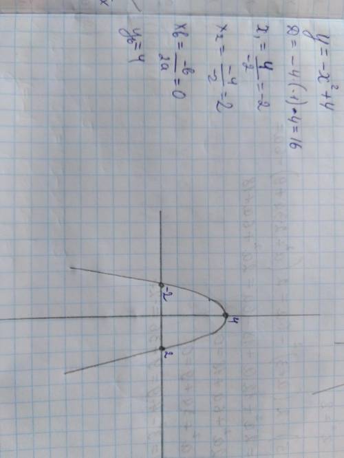 Y=4-x^2 построить график исследовать !