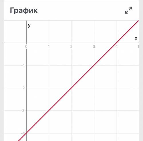 Постройте график уравнения: x - y = 4