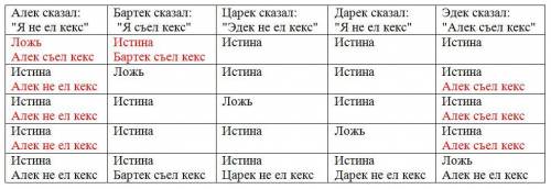 Кто-то из пяти съел кекс. после этого алек сказал: 