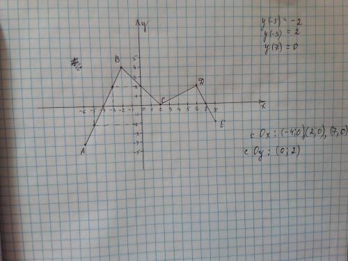 График функции y=f(x) - ломаная abcde, где a(-6; -4); b(-2; 4); c(2; 0); d(6; 2); e(8; -2).1) постро