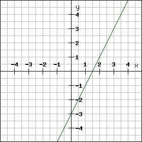 Оберіть функцію, графік якої зображений на рисунке. у= - 3х +1,5 у = 1,5х - 3 у = -2х+3 у = 2х-3