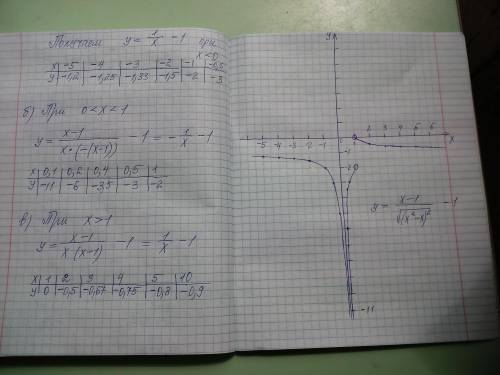 Постройте график функции y=(((x-1)/√(x^2-x))^2)-1