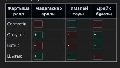 Кестеде берілген географиялық нысандар қай жартышарда орналасқанын анықта, сәйкес ұяшықтарға «+» бел