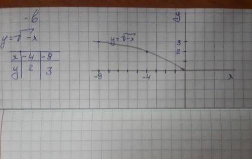 . a) При каких значениях х имеет смысл выражение √(-х) ? [4] b) Постройте график функции у=√(-х). c)
