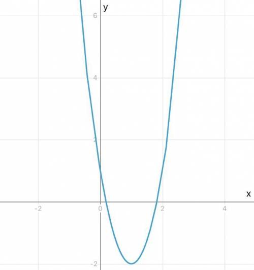МЕГА Построить график y=3x²-6x+1