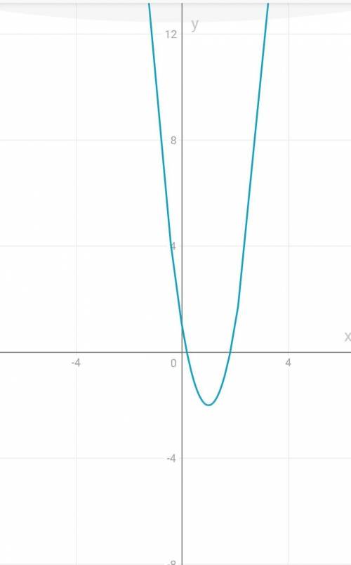 МЕГА Построить график y=3x²-6x+1
