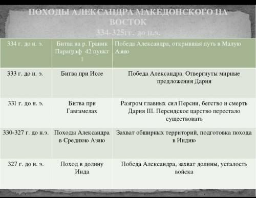 Какие события происходили в данные годы 334-323гг.до н.э.?ответ напишите.
