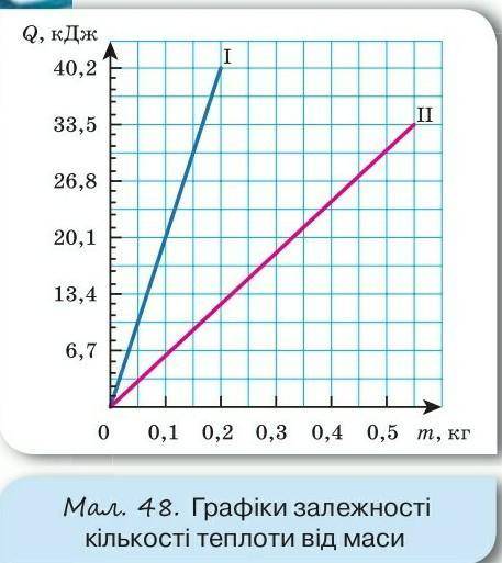 На малюнку 48 зображено залежність кількості по- глинутої під час плавлення теплоти від маси речовин