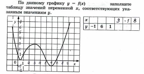 По данному графику заполните таблицу значений переменной x, соответствующих указанным значениям y.