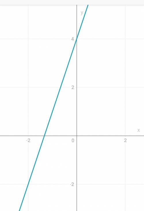 Постройте график функции y=3x+4 и укажите координаты точек пересечения графика с осями координат​