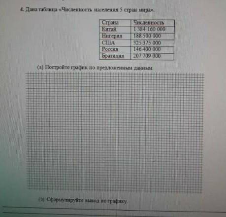 Дана таблица Численность населения 5 стран​