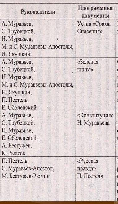 нужно написать таблицу по истории на завтра 1.Название организаций 2.Хронологические рамки 3.Руковод