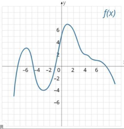 В каких промежутках функция возрастает1. 1;92. -3;13. -6;-34. -8;-6