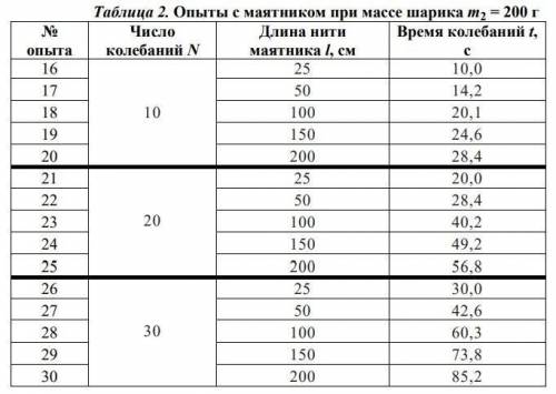На основании результатов опытов вычислите периоды колебаний нитяных маятников длиной 50 см и 150 см.