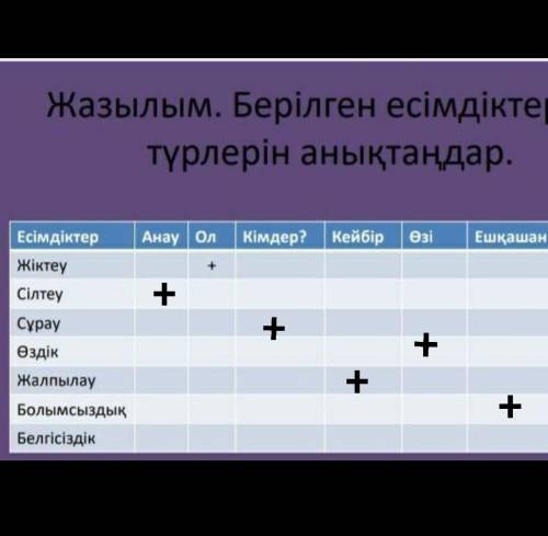 Жазылым. Берілген есімдіктердің түрлерін анықтаңдар.Есімдіктер Анау Ол Кімдер? Кейбір Өзі Ешқашан Тү