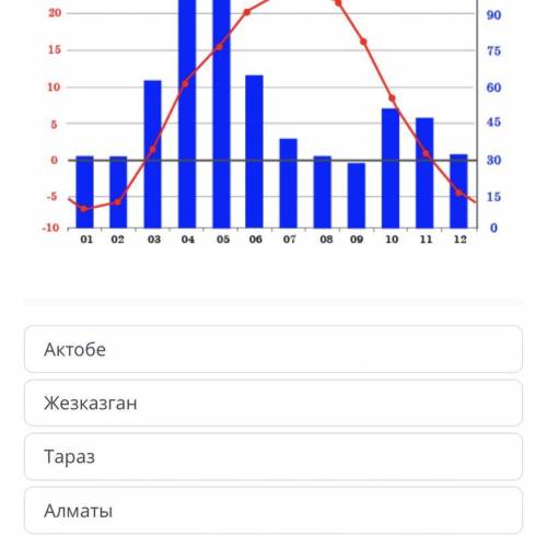Ознакомься с климатограммой и затем проанализируй карту распространения осадков Казахстана (карта «О