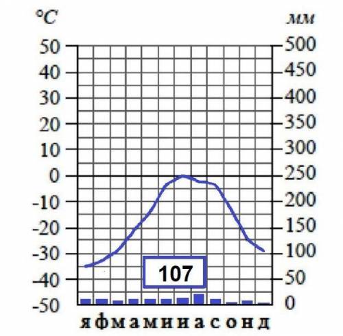 1. Определите климатический пояс1:арктический пояс2:субарктический пояс3:умеренный пояс2. Определите