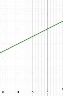 Задание №1:В одной системе координат постройте графикифункций:y=0,5х+1,5; y=0,5x; y=0,5х-2.​