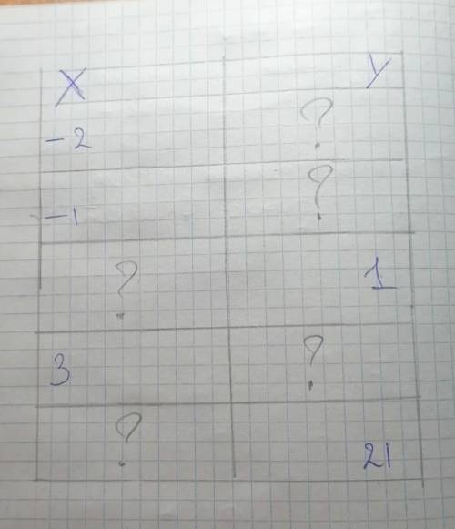 Для функции y=4x-3 заполни таблицу значений​