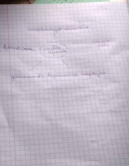 Составить кластер на тему речевая агрессия 8 класс​