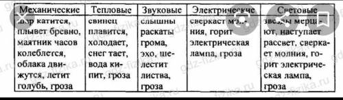 Названия примеры примеры Физические химические биологические метеорологические звуковые электрическ