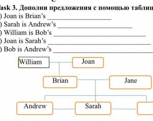 Ask 3. Дополни предложения с таблицы Joan is Brian's mother.Sarah is Andrew's sister.William is Bob'