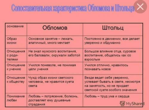 У кого больше свободы: у Обломова или у Штольца?ПРИМЕРНО 100 СЛОВ