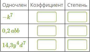 Заполни таблицу, в пустых окошках запиши коэффициенты и степени данных одночленов. ПЕРВОМУ ОТВЕТЕВШЕ