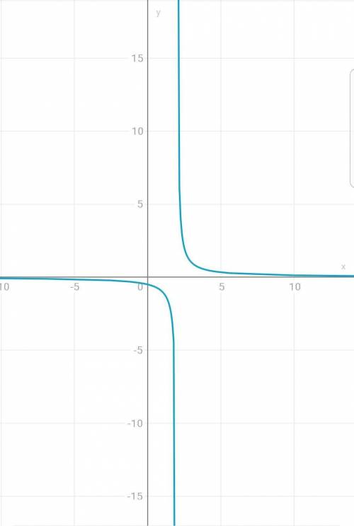 Постройте график функции y=1/(x-2)