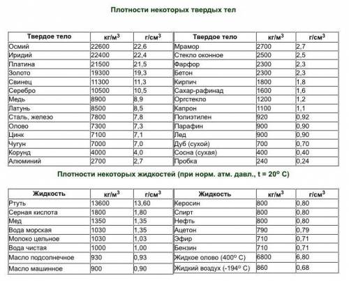 Найдите массу железного гвоздя объемом 4 кубических сантиметра.