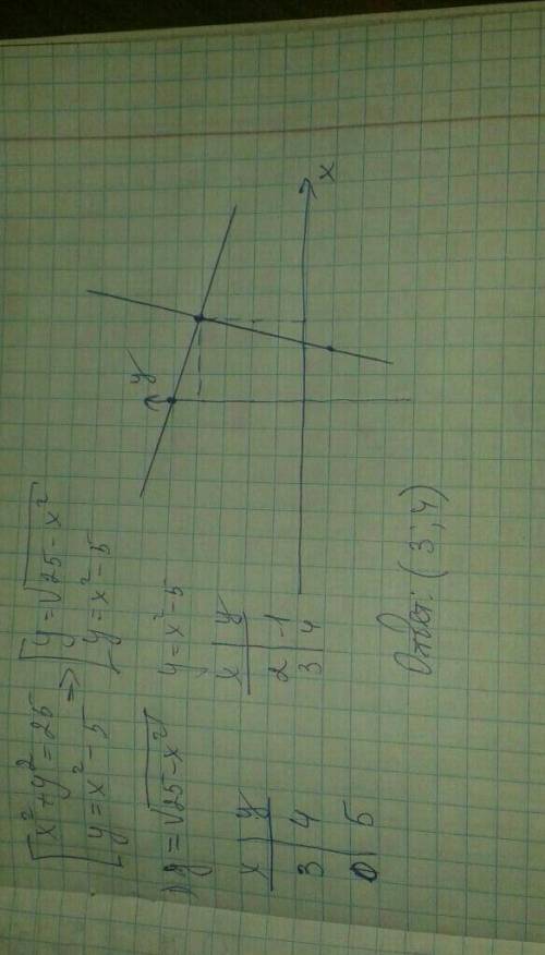Решите систему уравнений графически определите количество решений x²+y²=25 y=x²-5