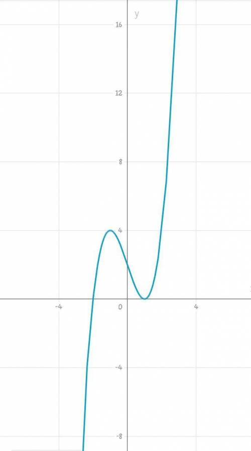 Исследовать функцию и построить ее график: 1) у = х^3-12x+4 2) у = х^3 + 3хa^2 3) у = х^3 – 3х + 2