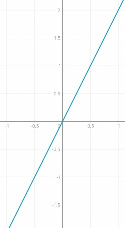 Постройте график функций y=x2. Определите по графику значения y при x=-2