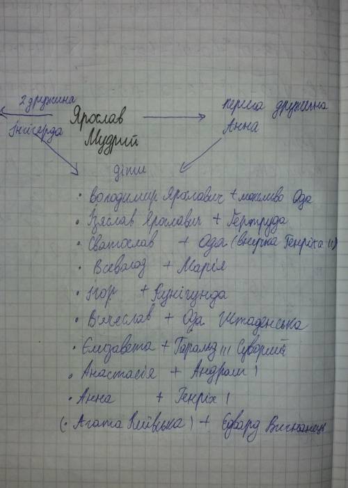 Составить родословную Ярослава Мудрого (жена, сыновья и их жены, дочери и их мужья)