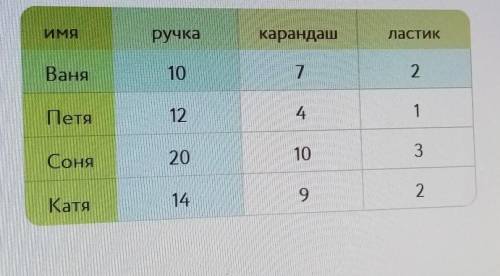 Сколько ручек Ваня исписал за год, если потом пришлось докупить ещё 7? ​