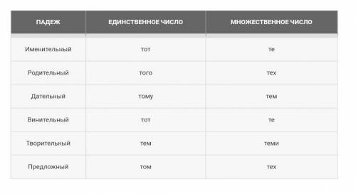 Просклоняйте словосочетание мой дом, тот человек даю​