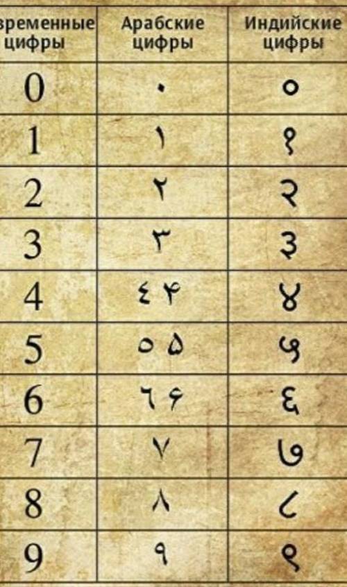 Индийские цифры их происхождение (именно индийских, не арабских