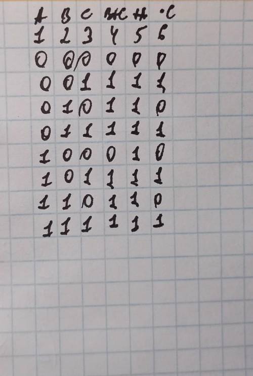 Постройте таблицу истинности 1)A 2)B 3)C 4)B+C 5)B+C+A 6)(B+C+A)C