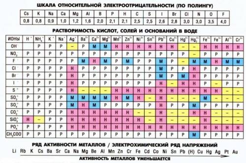 За ответ подписка лайк и высший 1. Как классифицируют гидроксиды? Напишите три формулы гидрок- склов