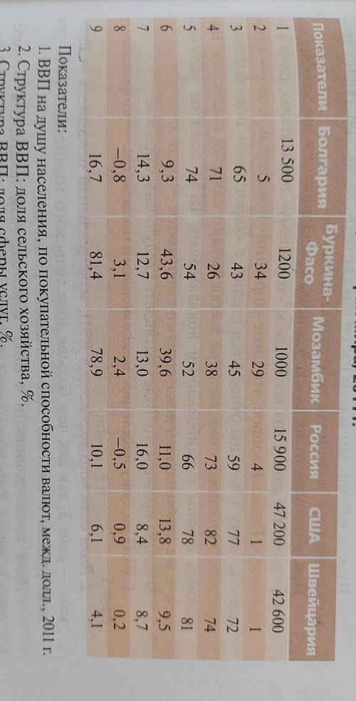 Составьте многопризнаковую классификацию стран​