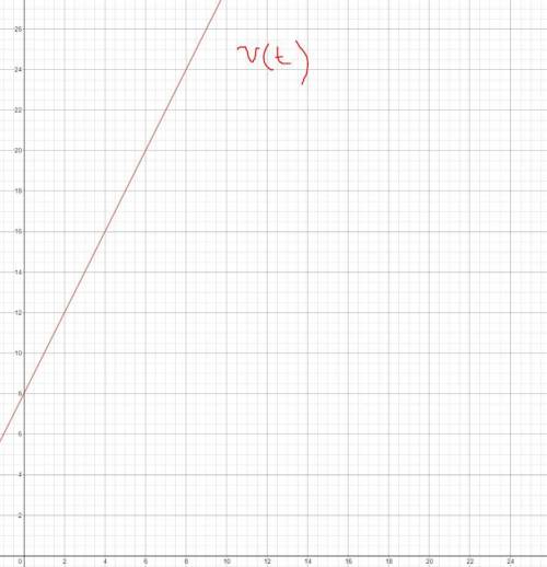Кинематика x=t^2+8t+7 Задание: Определить тип движения, все характеристики Xo; Vox; ax. Записать ура