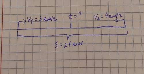2) Из двух сёл, расстояние между которыми 21 km, вышли одновременно навстречу другдругу два пешехода