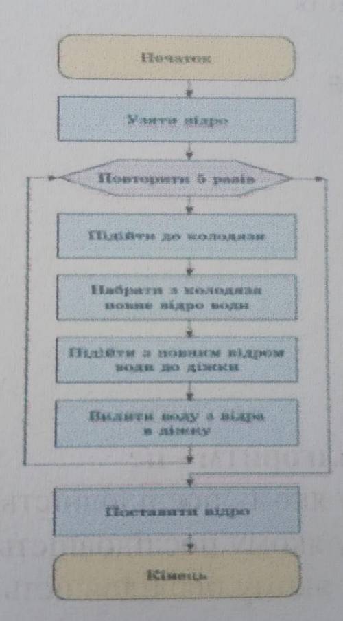 4) До якого виду алгоритмів належить цей процес? А) ЛінійнийБ) ПовторенняB) Повторення і розгалуженн