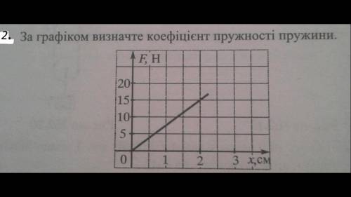 За графіком визначте коефіціент пружності пружини