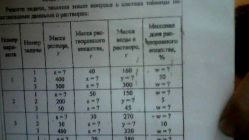 Решите задачи, заменив знаки вопроса в клетках таблицы недостоющими данными о растворах