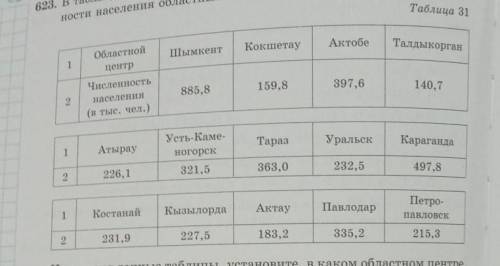 63. 1. Используя данные таблиц 30—31, помещенных на страницах 23—24, округлите численность населения
