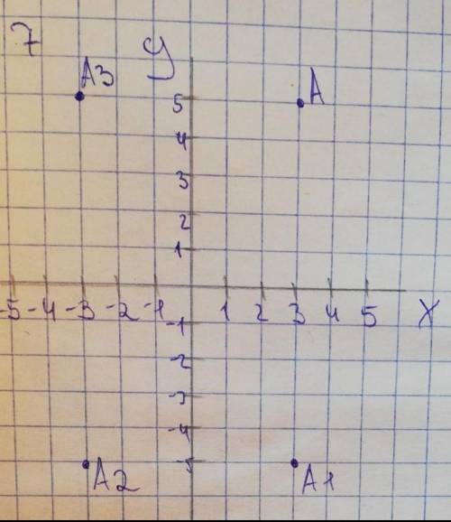Отметьте на координатной плоскости точки B(-1;3), C(5;2) и D(-1;5). Найдите: а) точку B1 симметричну