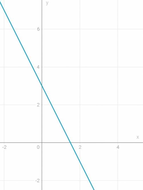 Який з графіків не перетинає вісь охА) y=-x Б)y=-3,5В)y=7xГ)y=-2x+3​